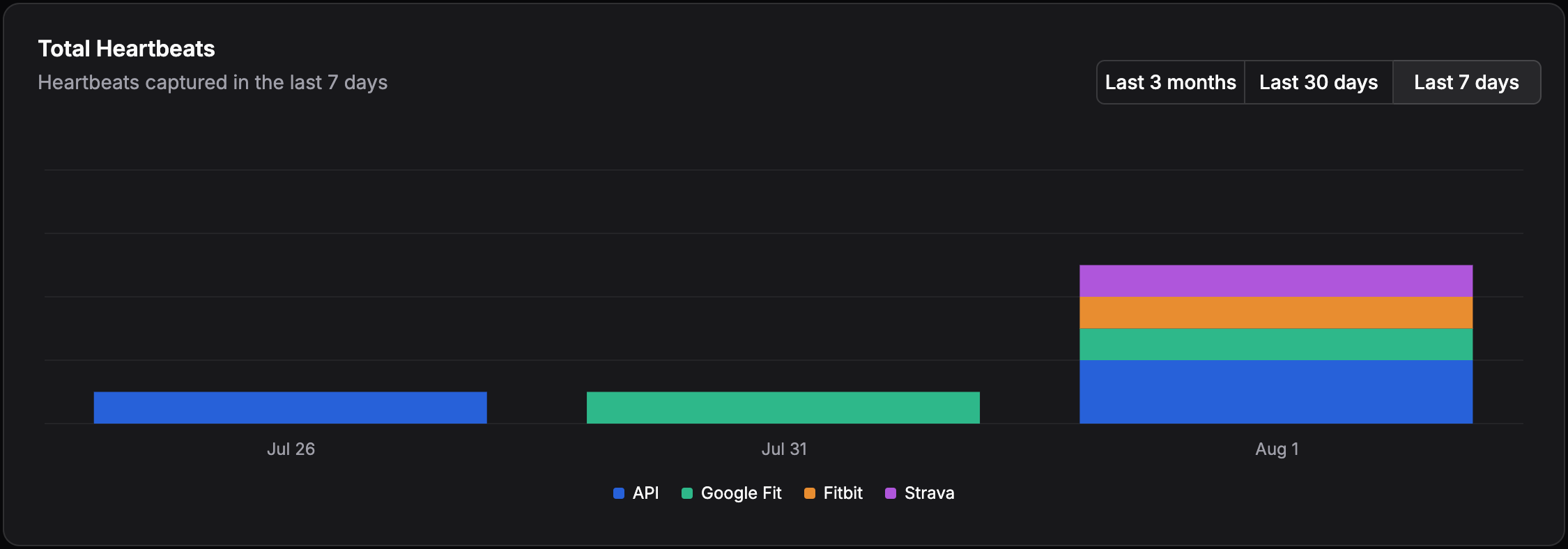 Automatic Heartbeats in History - Dark Mode